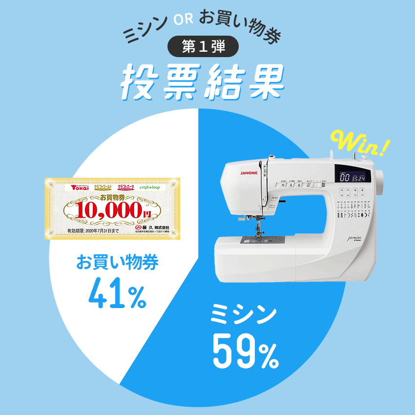 第1弾投票結果 ミシン59%・お買い物券41%