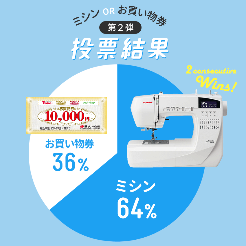 第2弾投票結果 ミシン64%・お買い物券36%