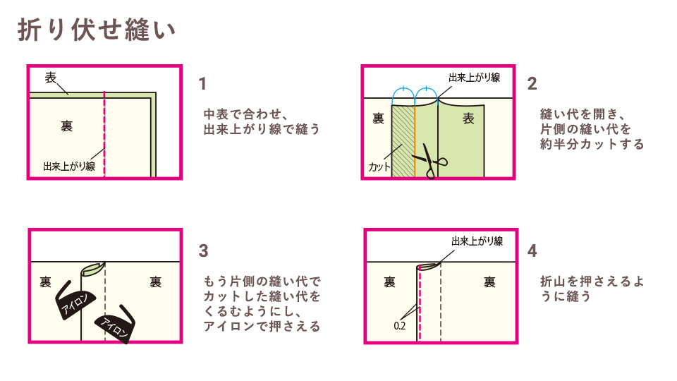 折り伏せ縫い　方法