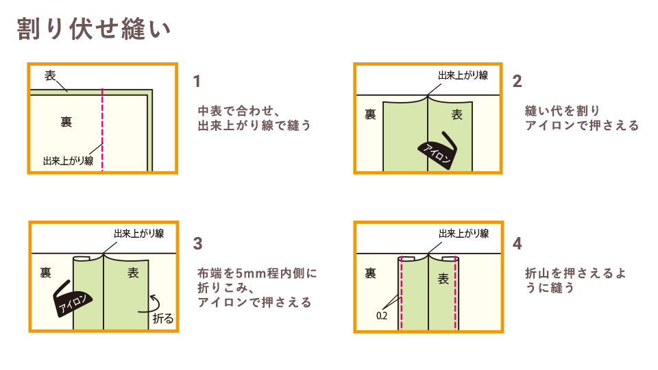 割り伏せ縫い　方法