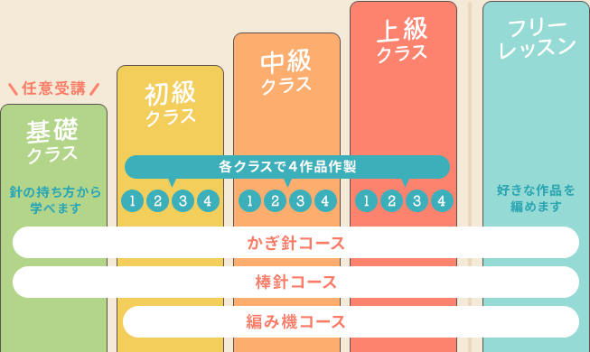 レッスン・カリキュラムのご案内